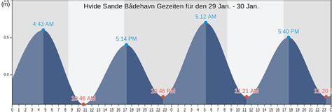 Hvide Sande Bådehavn Gezeiten, Tidenkalender, Hochwasser .